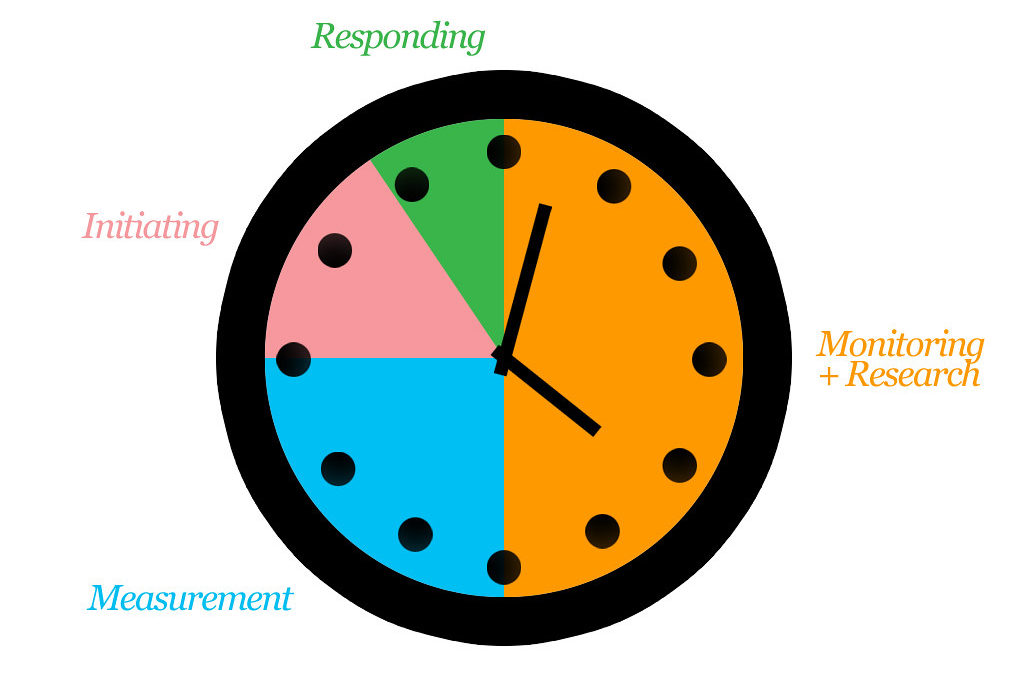 Why Social Media Takes Time for Business Growth and Success